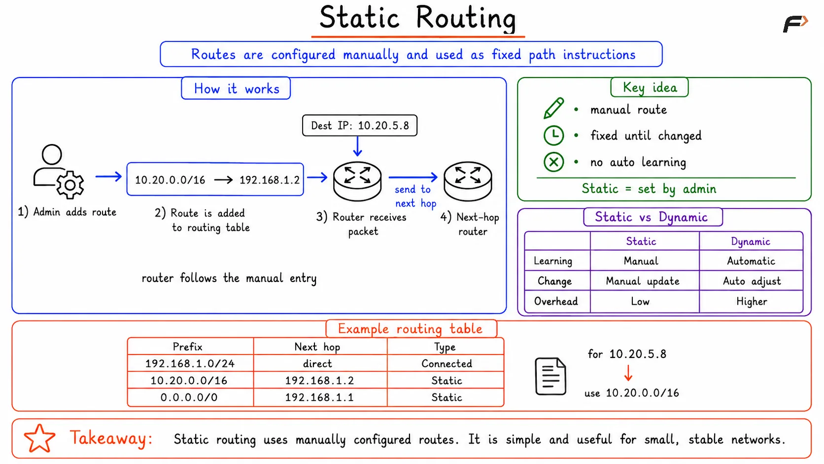 Static Routing