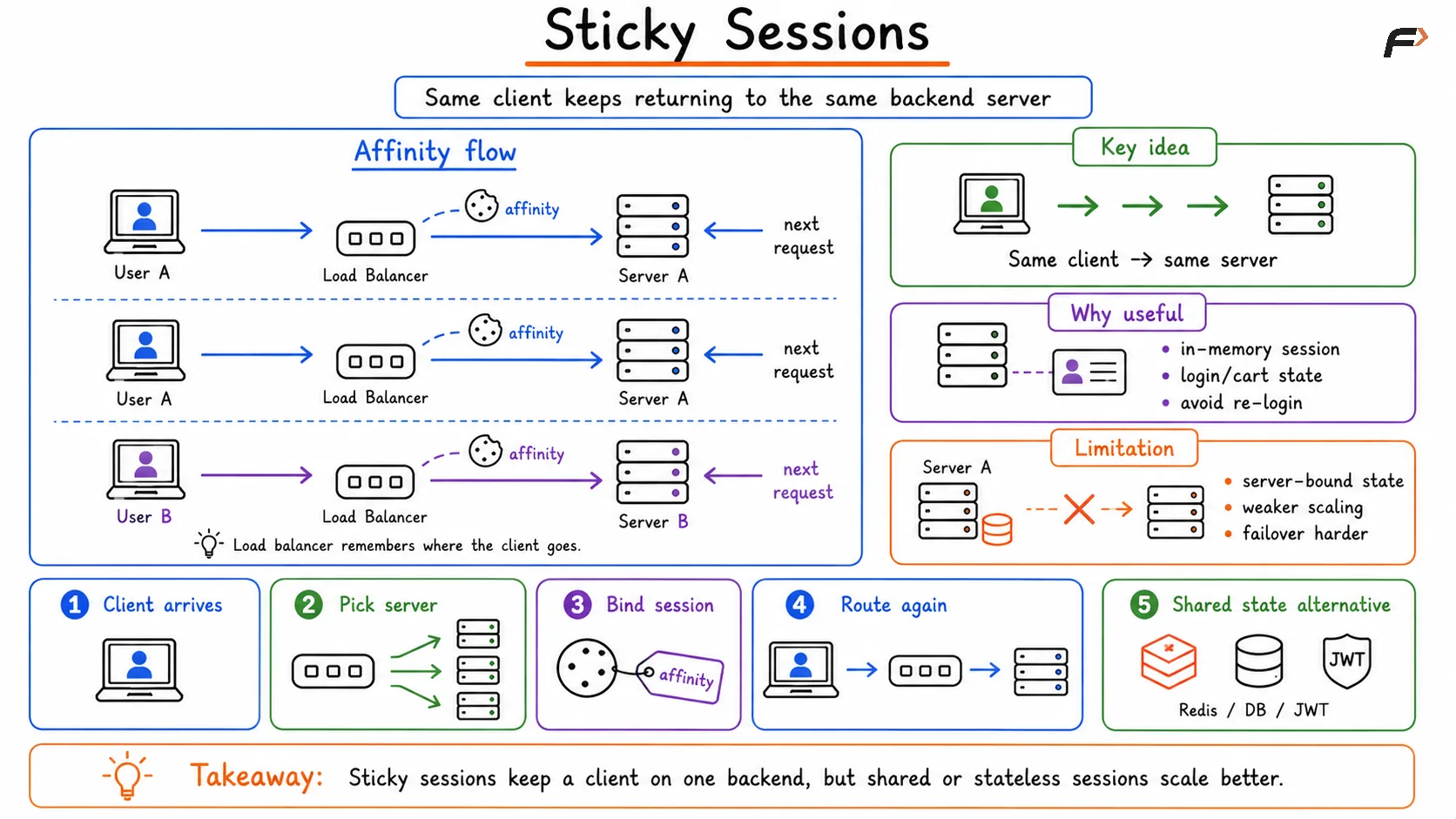 Sticky Sessions - Load Balancer