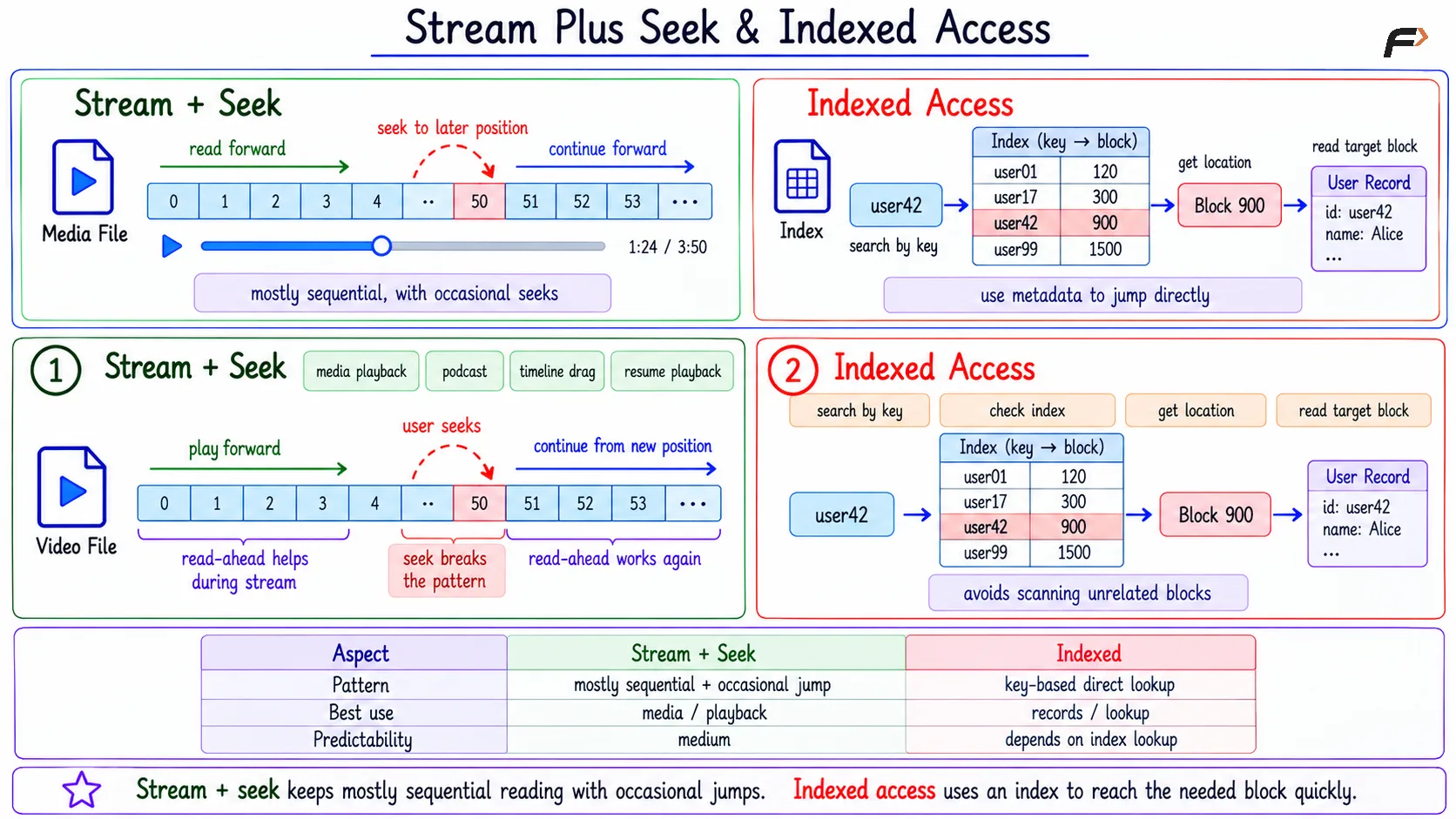Stream Plus Seek & Indexed Access