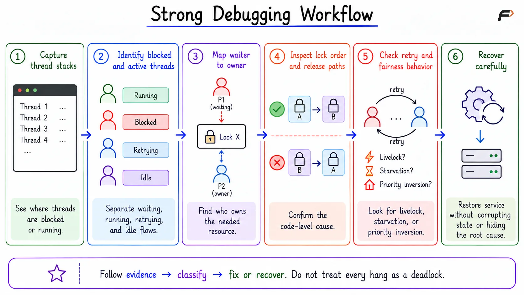 Strong Debugging Workflow