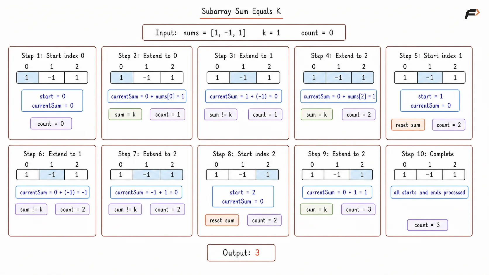 Subarray Sum Equal K Better Approach Dry Run.png