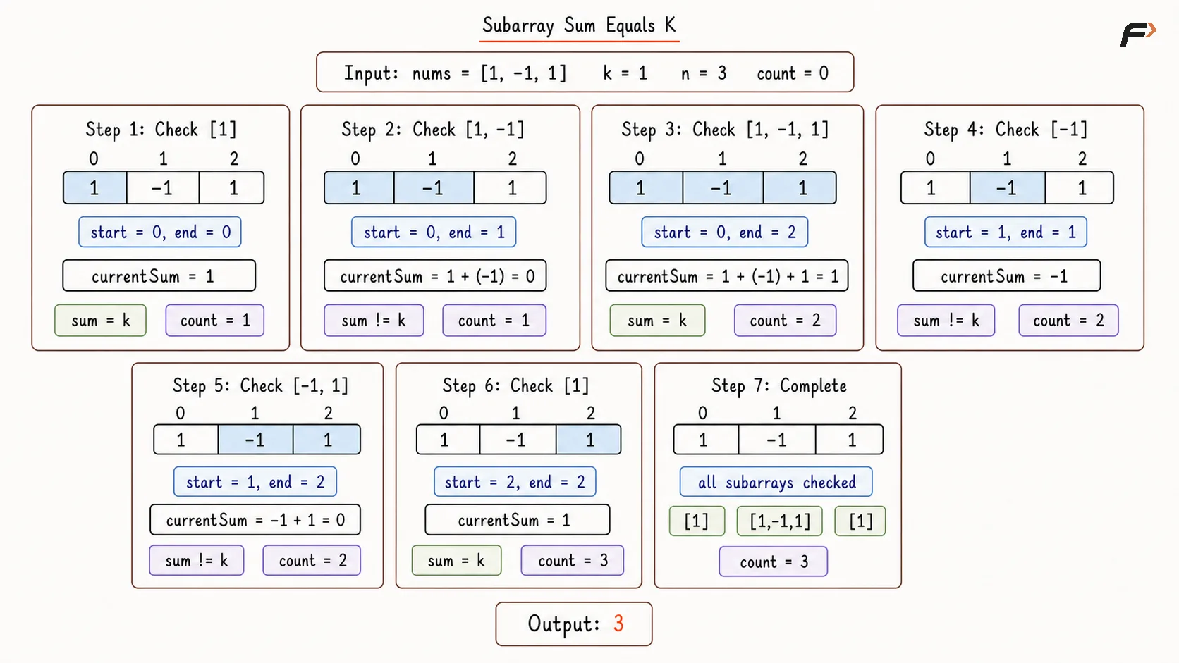Subarray Sum Equal K Brute Force Dry Run.png