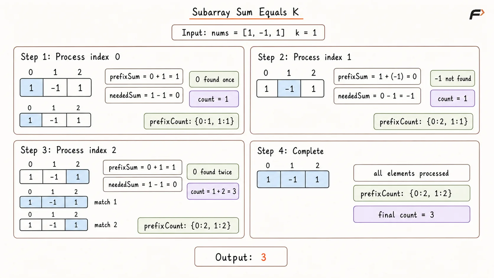 Subarray Sum Equal K Optimal Approach Dry Run.png