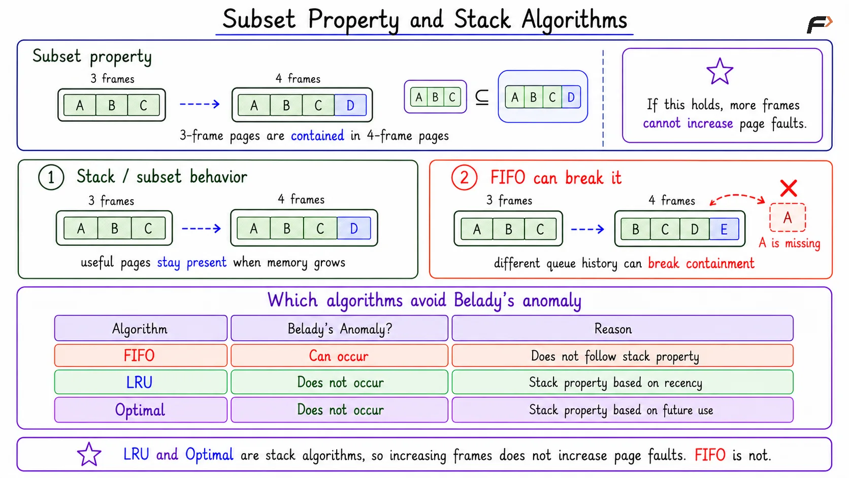 Subset Property and Stack Algorithms