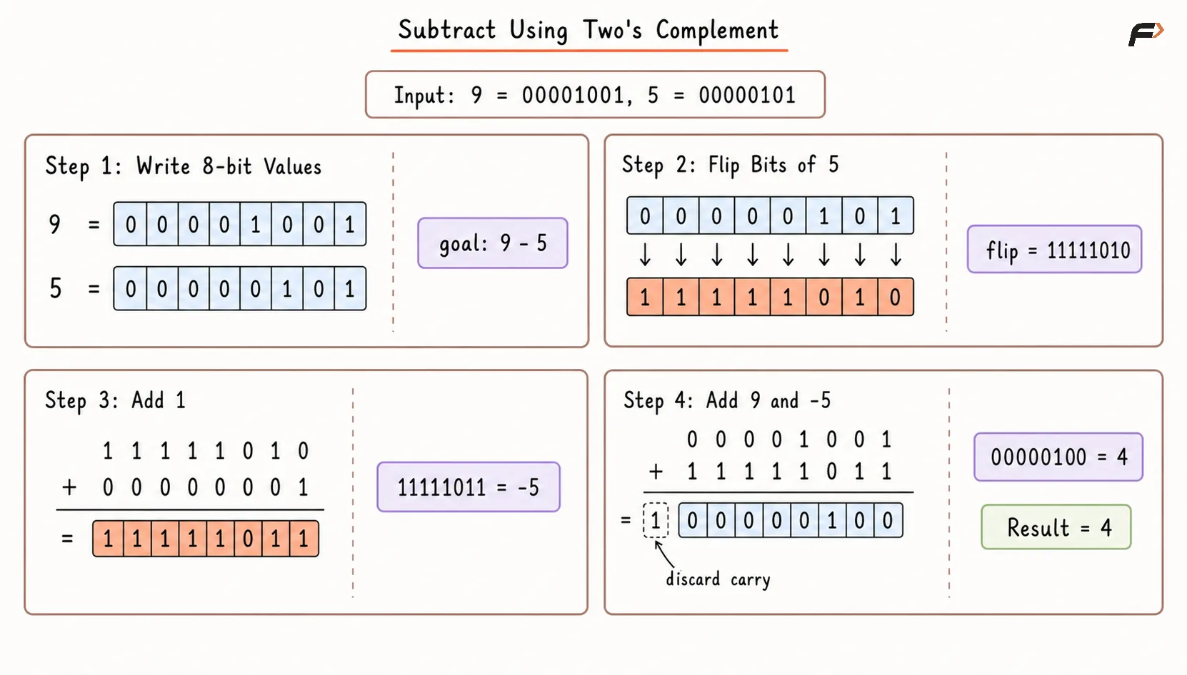 Subtract Using Twos Complement.png
