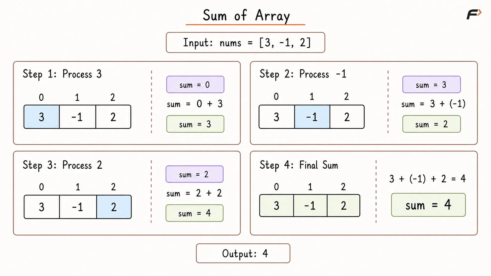Sum of Array Elements Dry Run.png