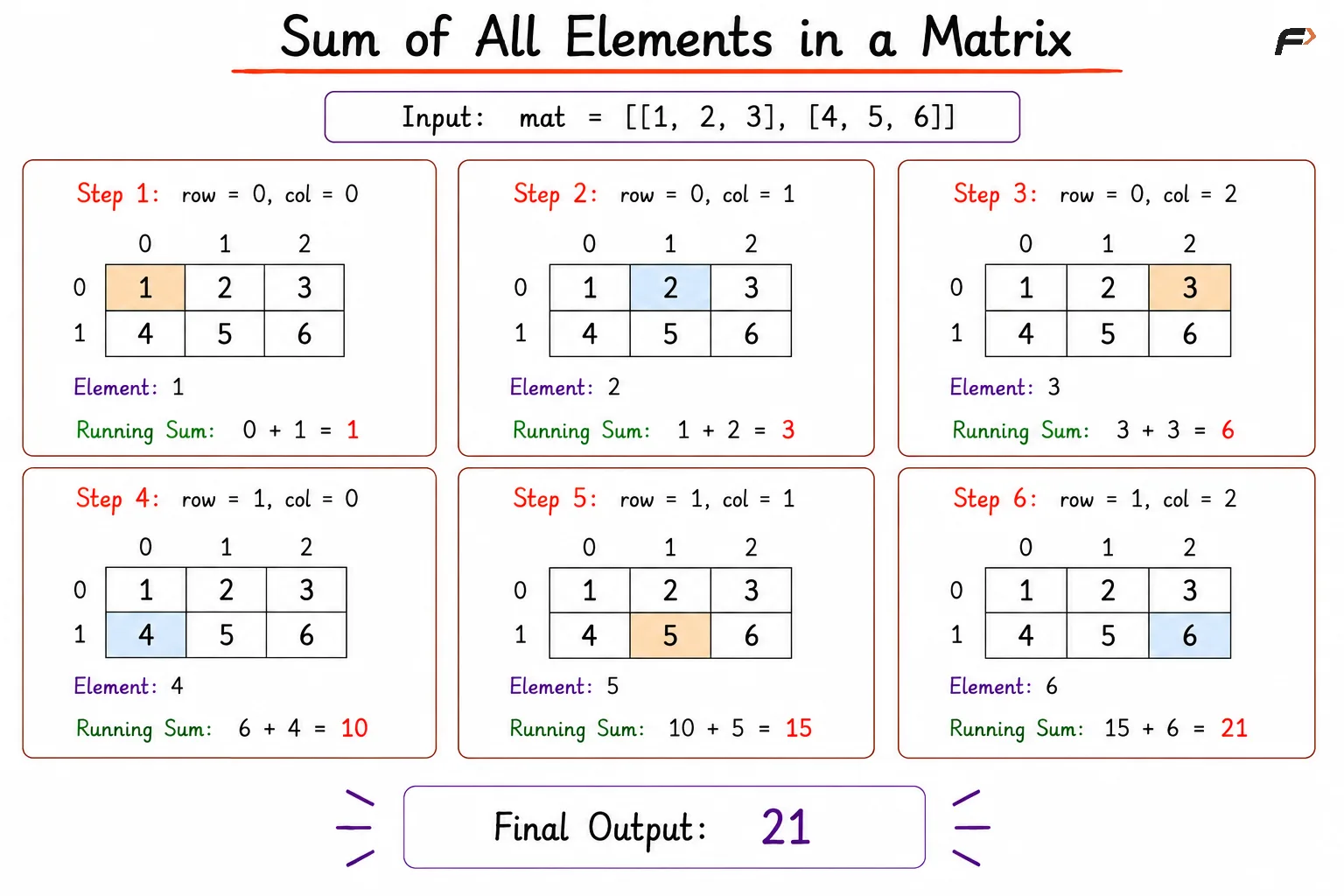 sum of matrix