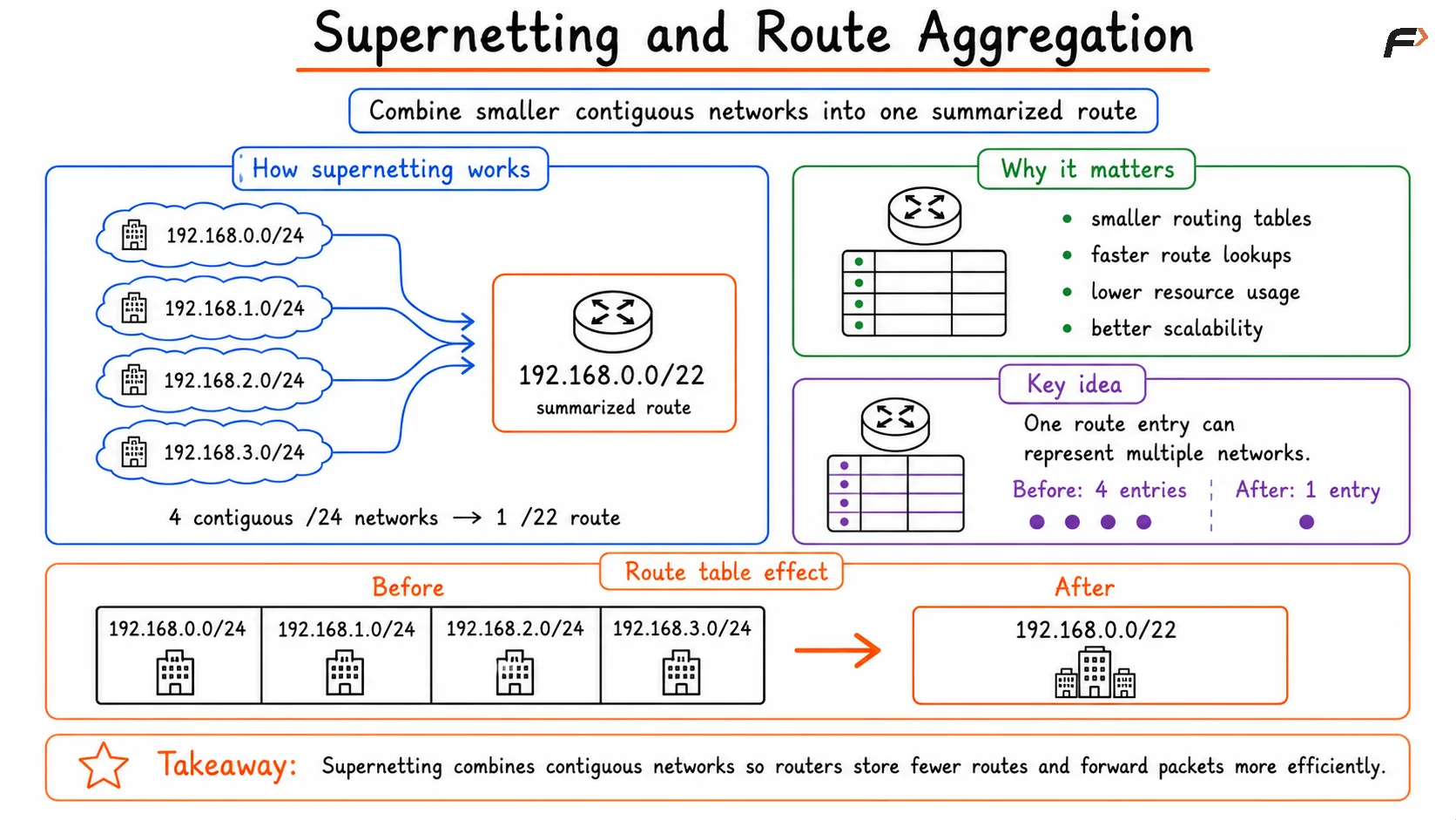 Supernetting and Route Aggregation