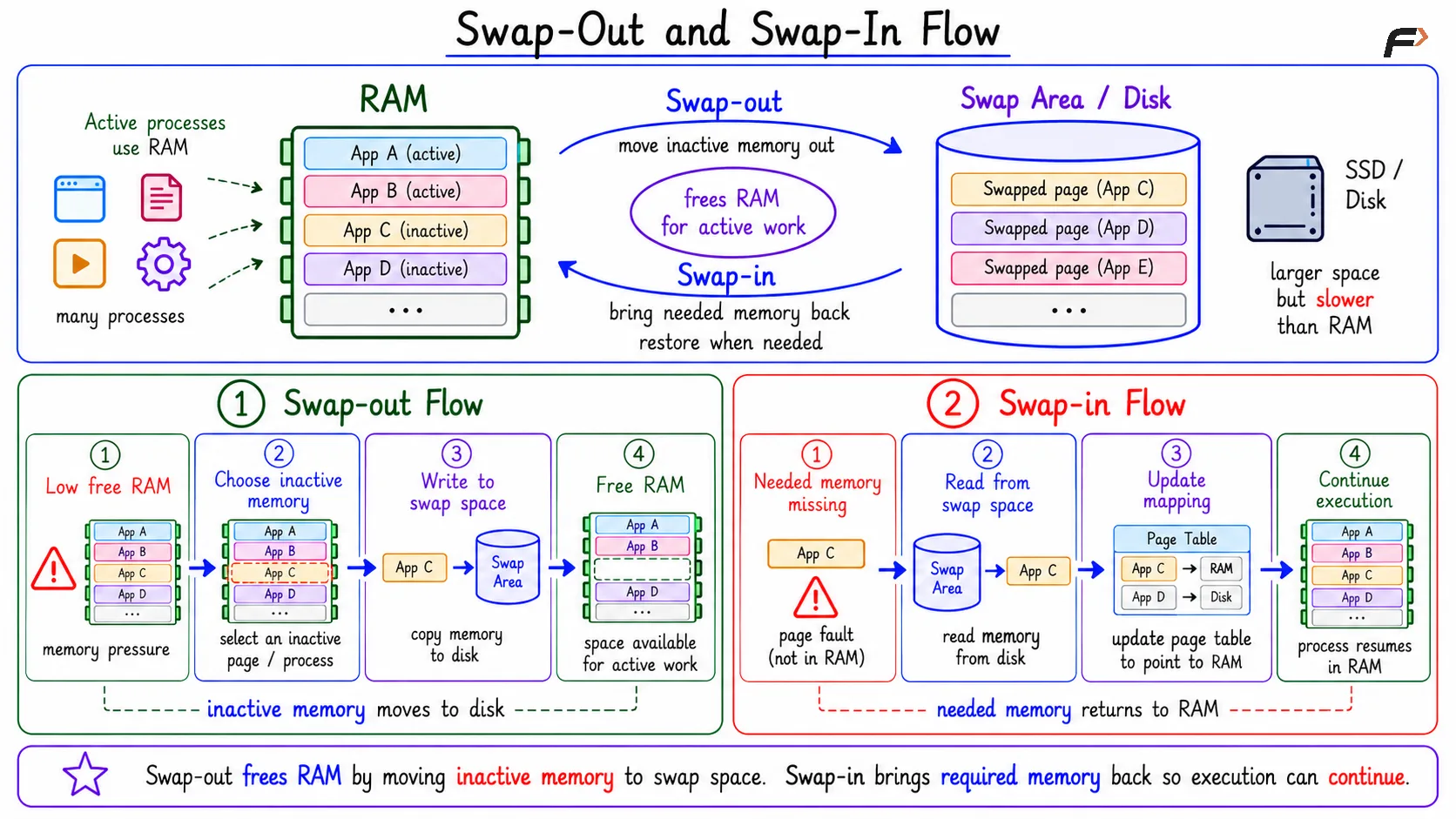 Swap-Out and Swap-In Flow