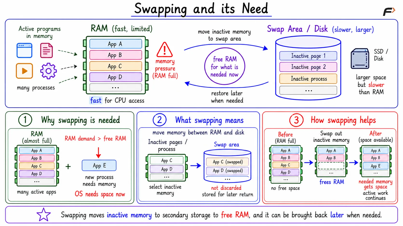 Swapping and its Need