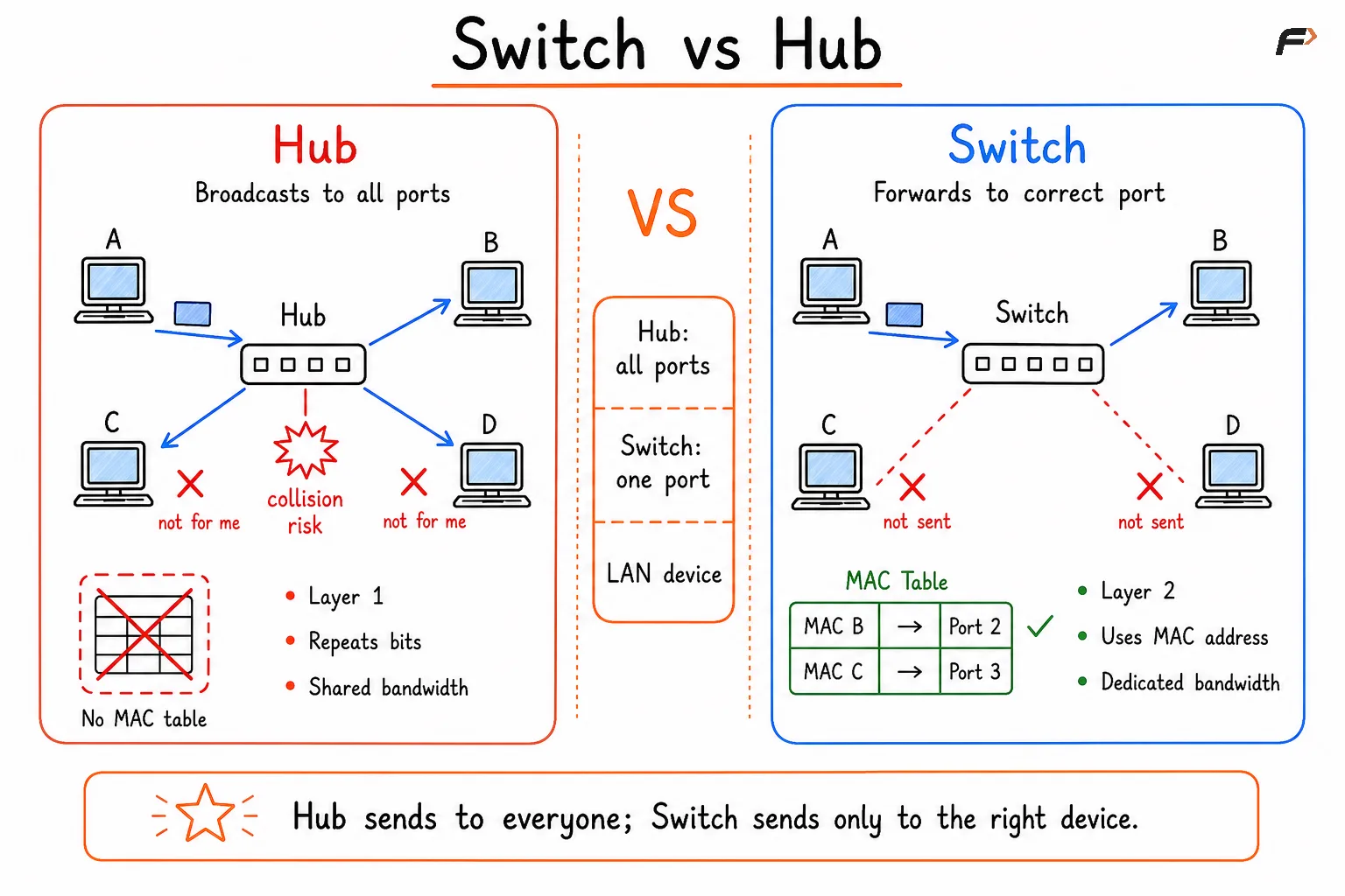 Comparison diagram showing a hub broadcasting data to all connected devices without using a MAC table, while a switch forwards data only to the intended device using MAC addresses for efficient communication.