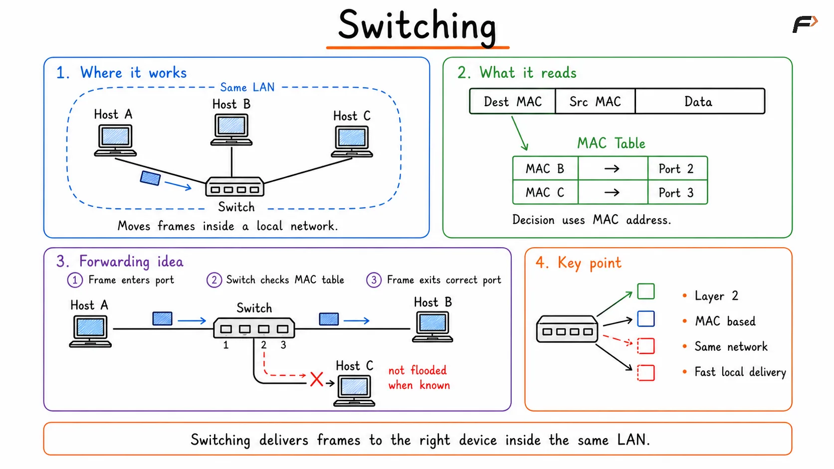 Overview of network switching, showing how data is transferred between devices through different switching techniques to ensure efficient communication and reliable delivery across a network.