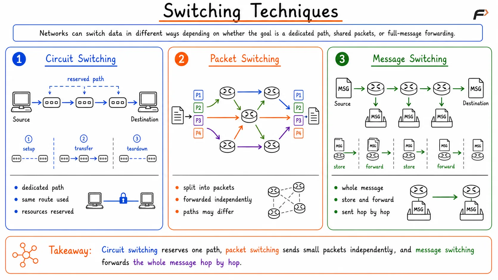 Switching Techniques - Circuit, Packet and Message Switching