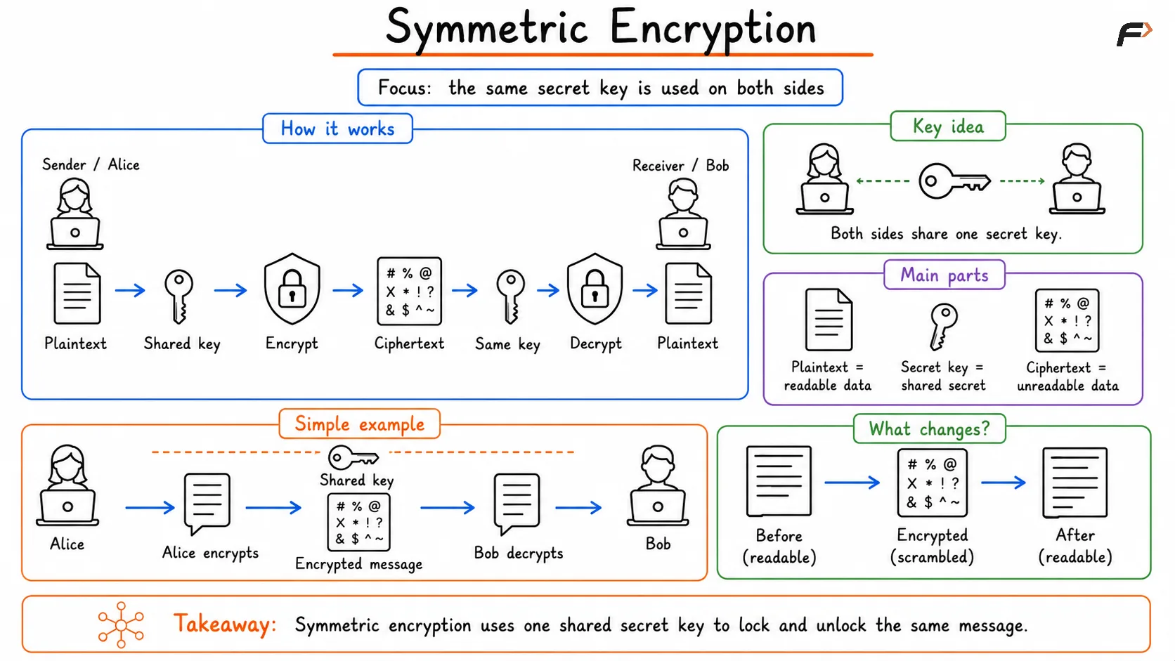 Symmetric Encryption