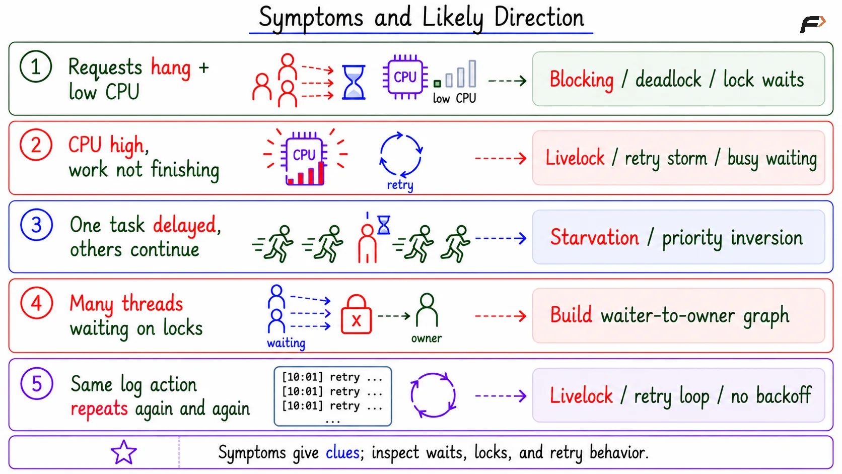 Symptom and Likely Direction