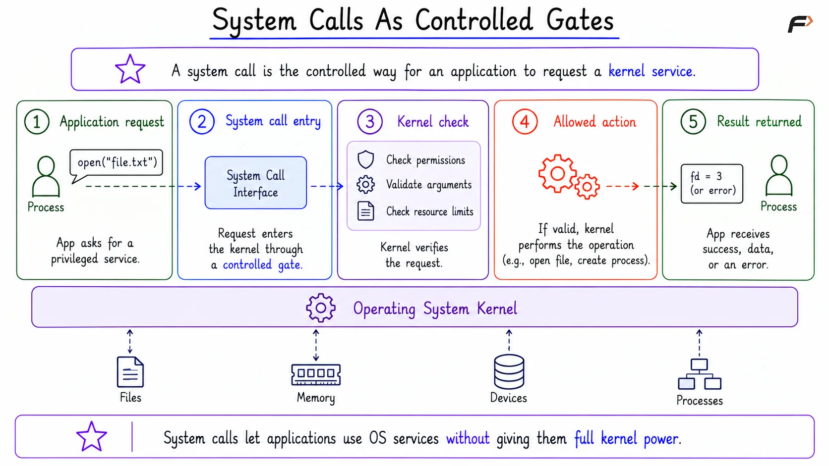 System Calls