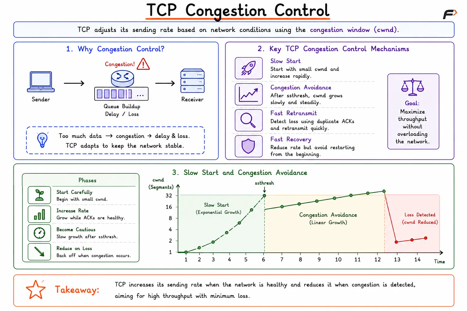 TCP Congestion Control