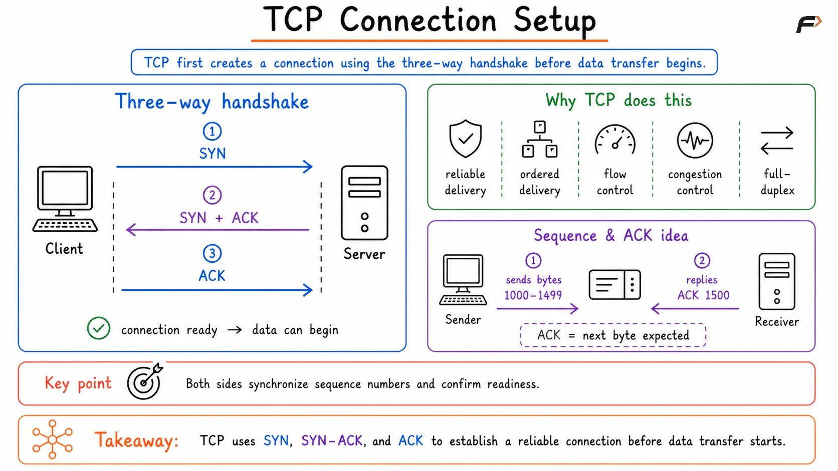 TCP Connection Setup