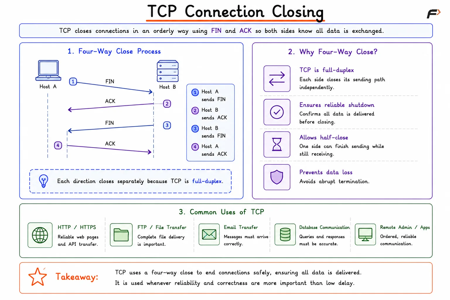 TCP Connection Closing