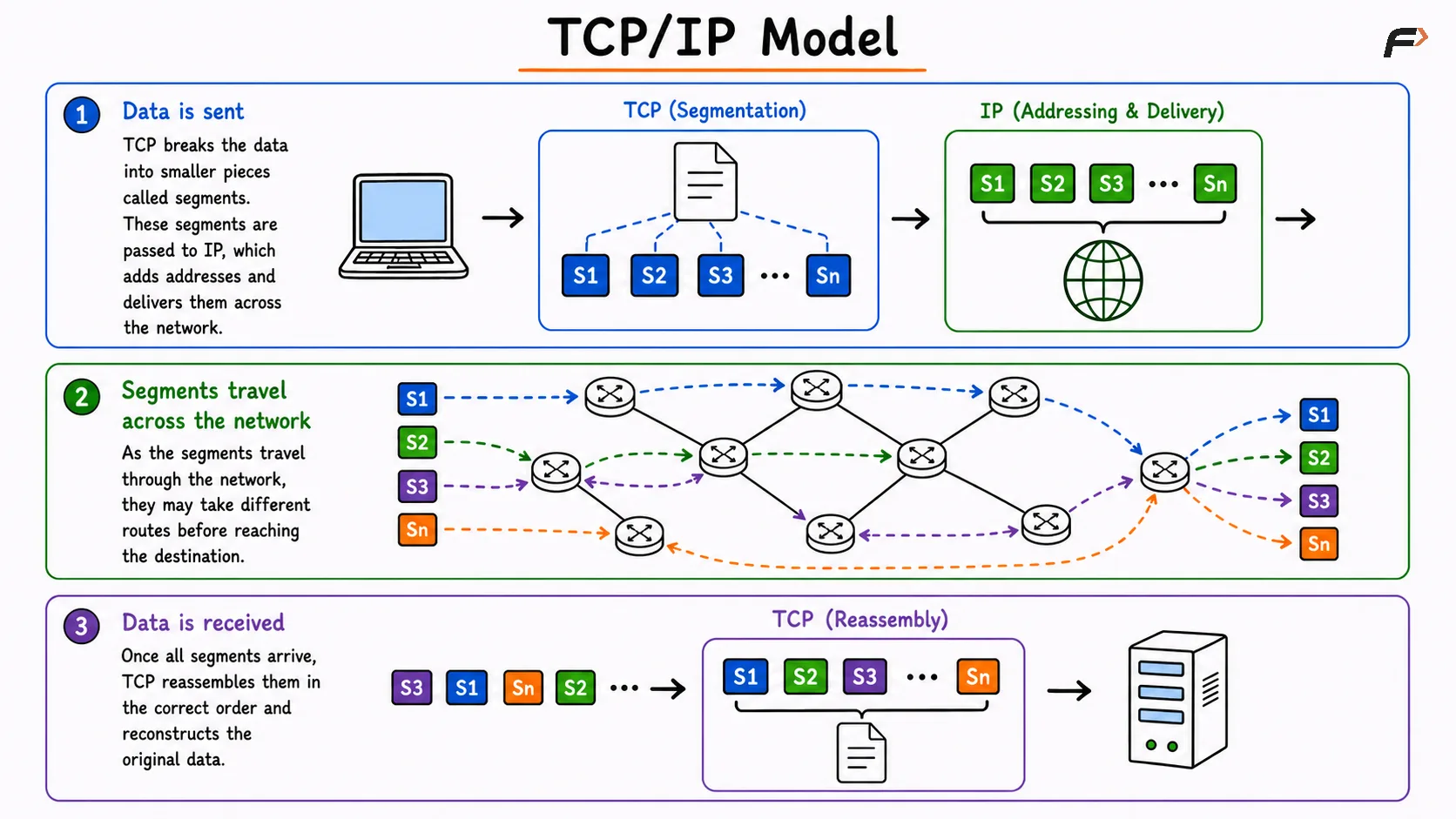 Data transmission in the TCP/IP model is shown through three stages: TCP divides data into segments, IP delivers the segments across different network paths, and TCP reassembles them in the correct order at the destination.