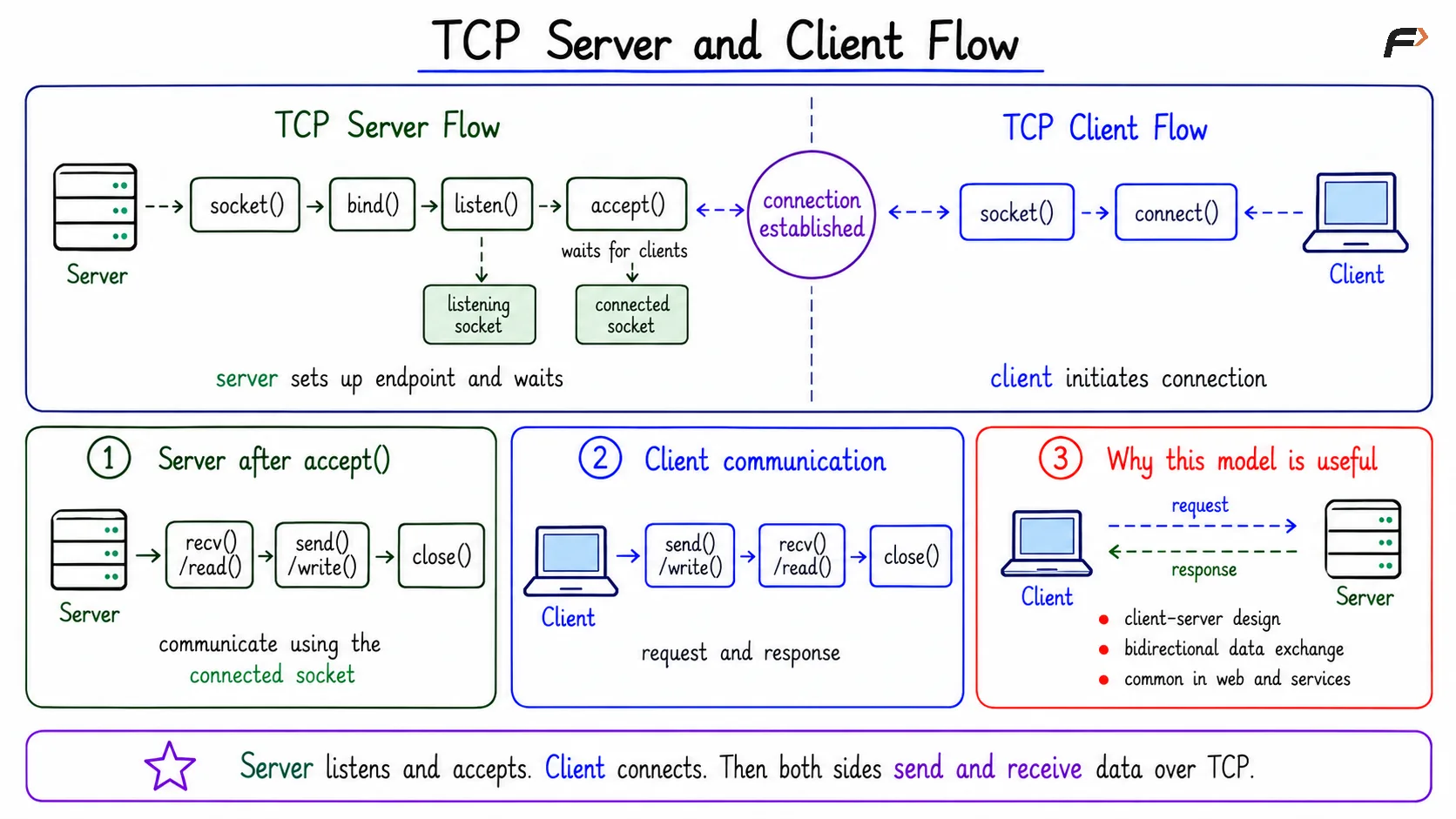 TCP Server and Client Flow