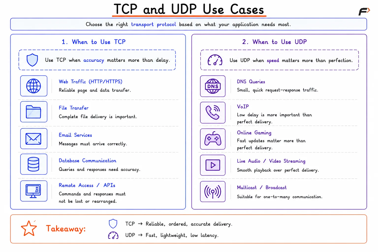 TCP vs UDP Use Cases