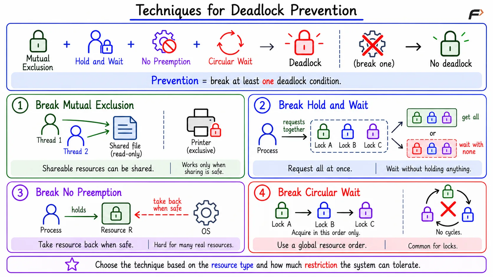 Techniques for Deadlock Prevention