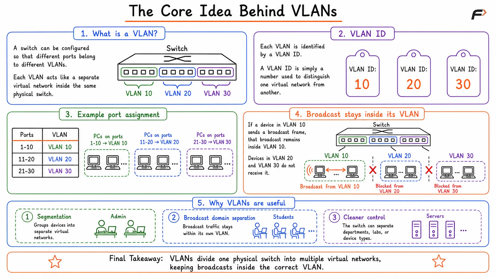 Diagram explaining the core idea behind VLANs, showing how a single physical switch is divided into multiple logical networks to isolate devices, reduce broadcast traffic, and improve network security and management.