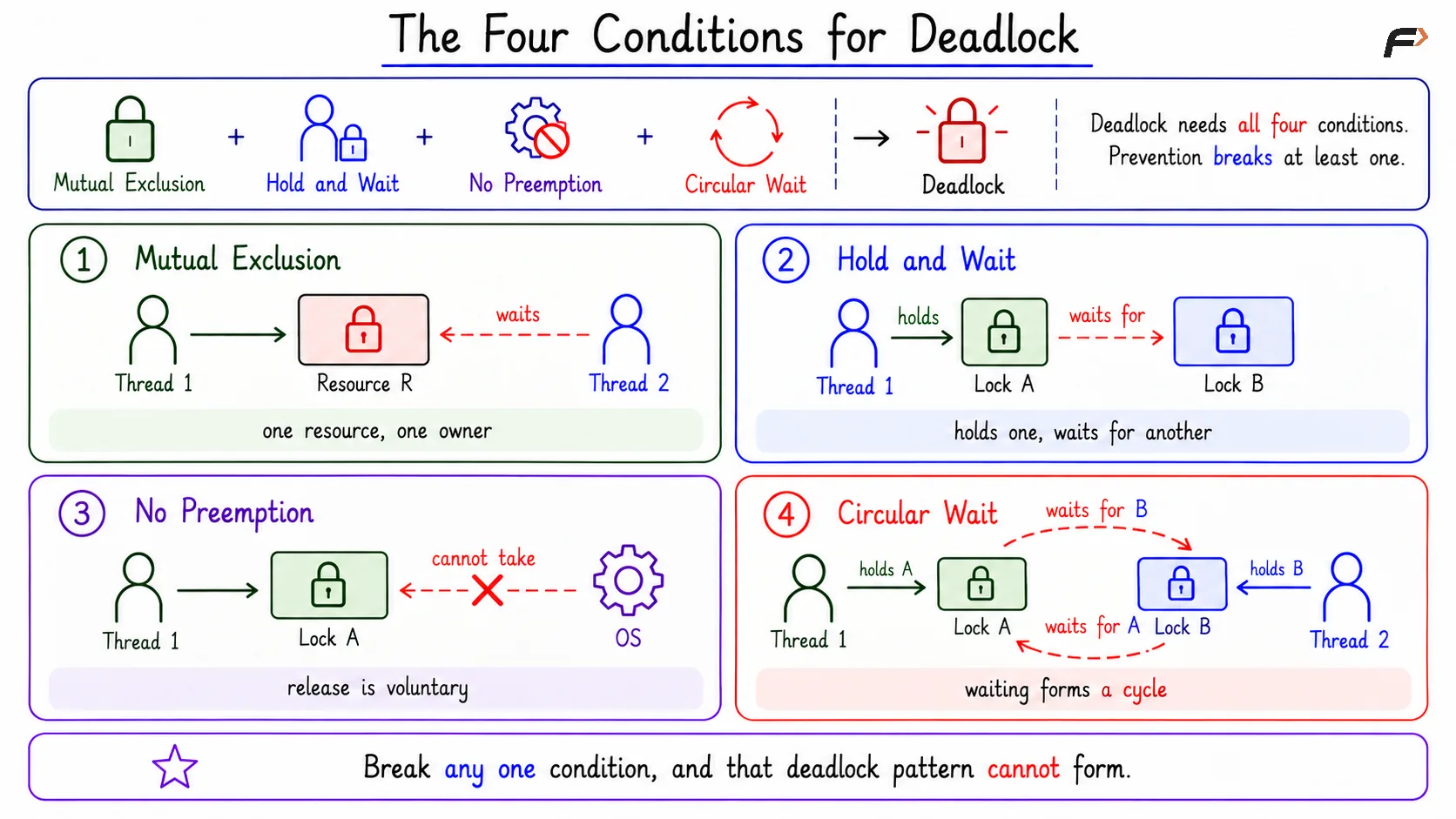 The Four Conditions for Deadlock