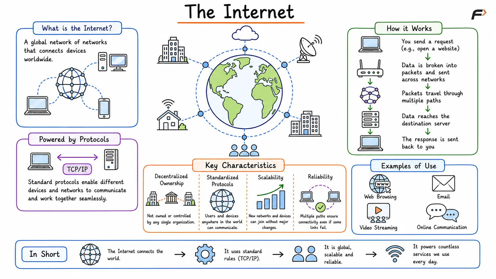 Visualization of the Internet as a global network connecting computers, smartphones, servers, and data centers across the world. Devices communicate through interconnected networks, enabling worldwide access to websites, online services, and information.