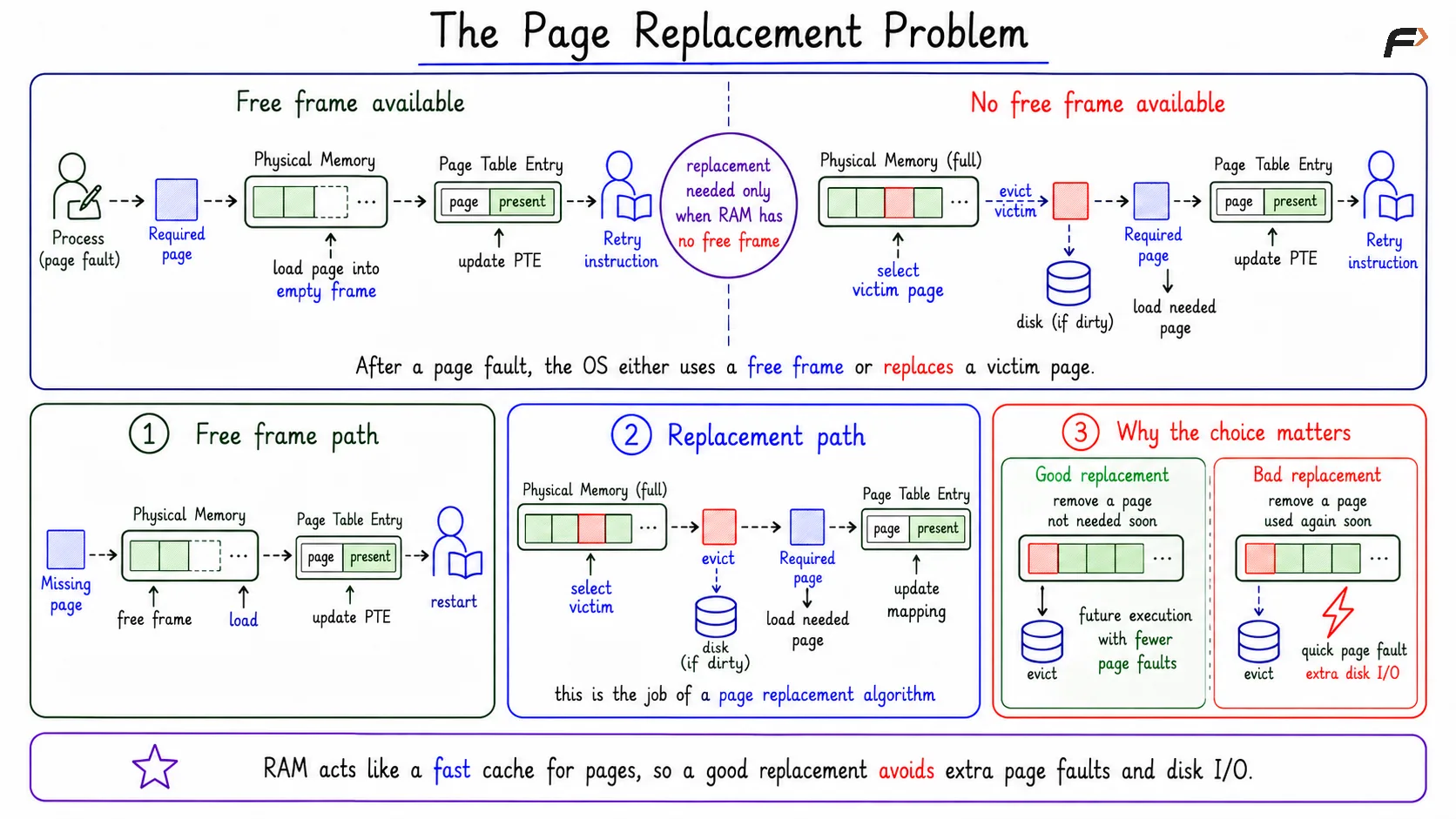 The Page Replacement Problem
