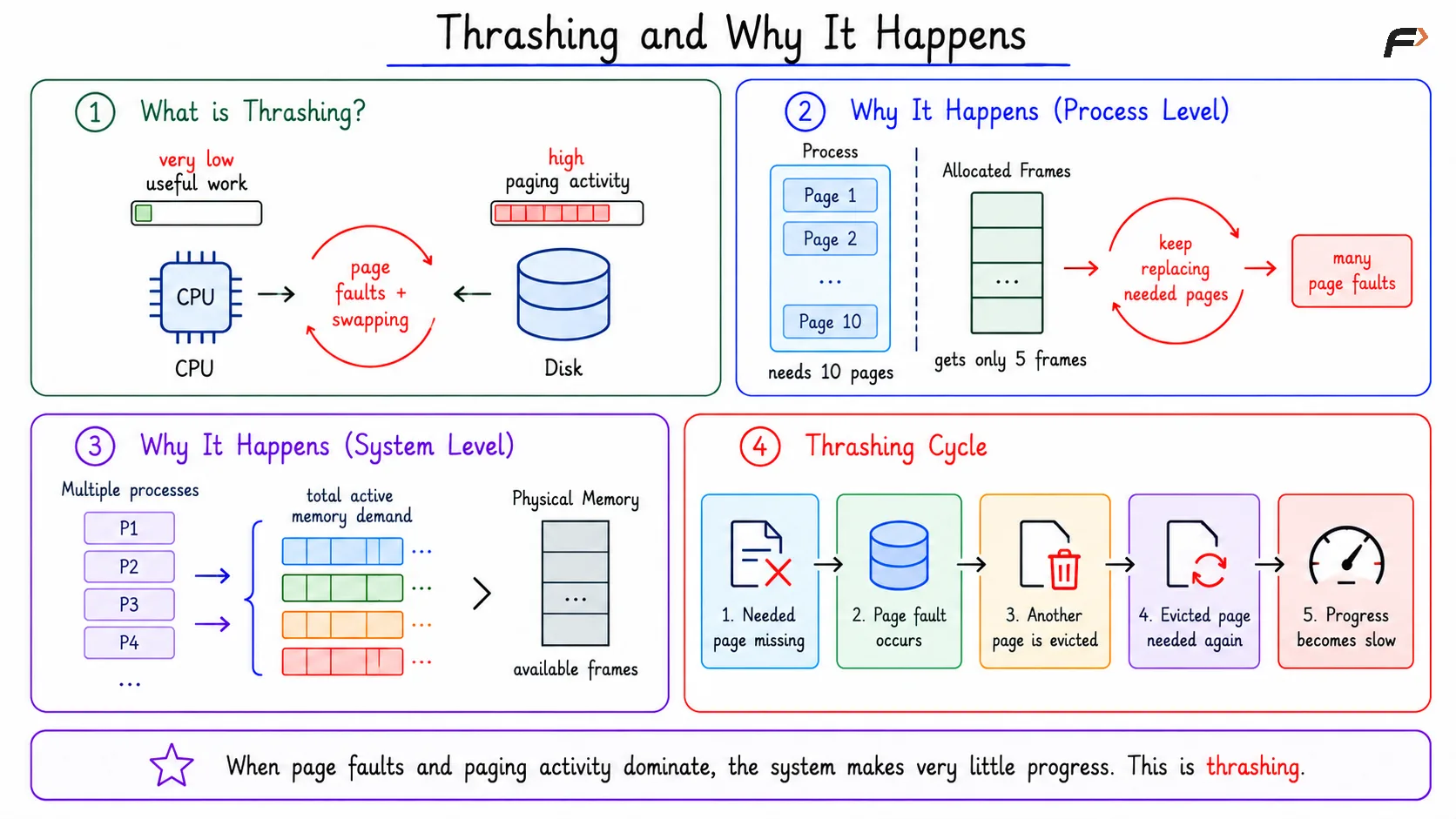 Thrashing and Why it Happens