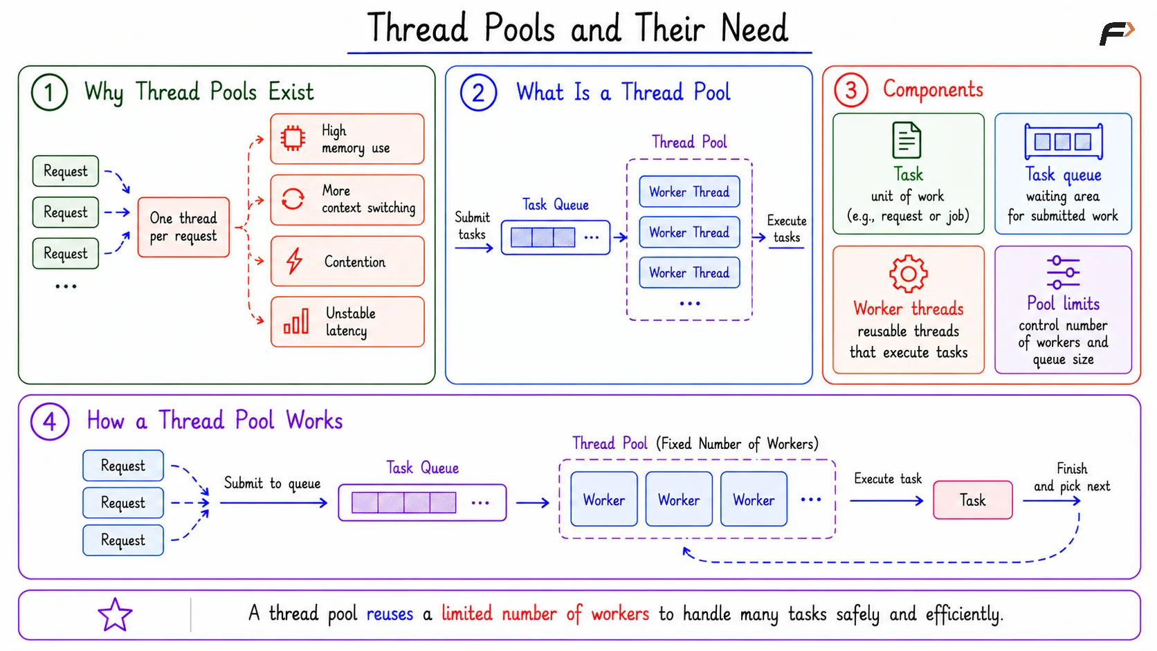 Thread Pools and its Need