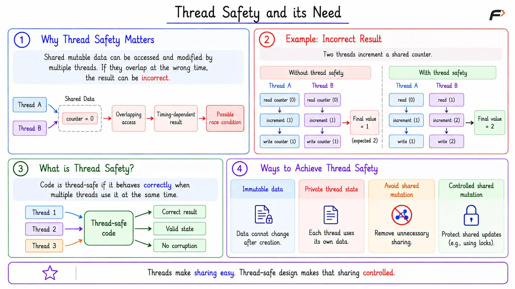 Thread Safety and its Need