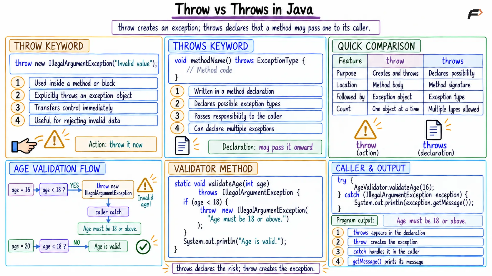 Throw vs throws in Java