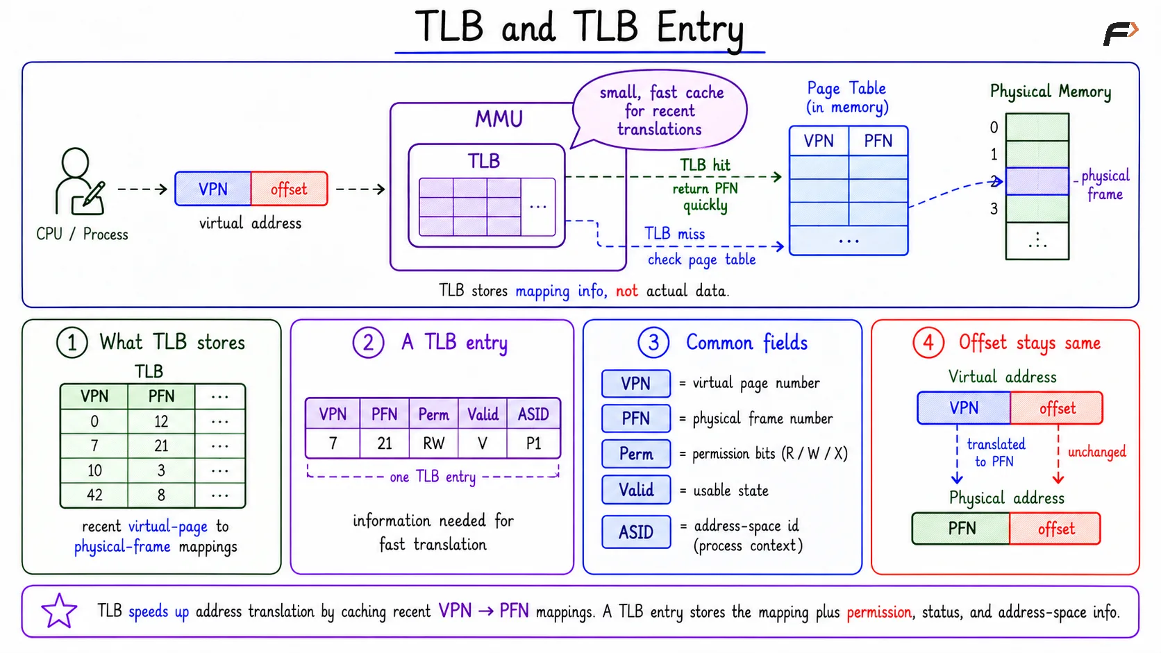 TLB and TLB Entry