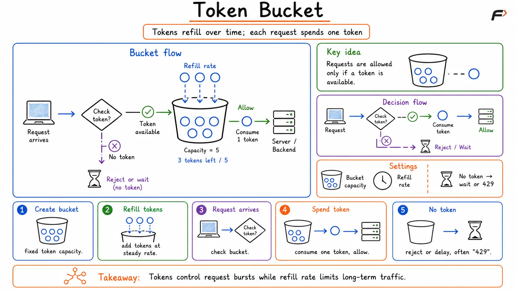 Token Bucket - Rate Limiting Algorithm