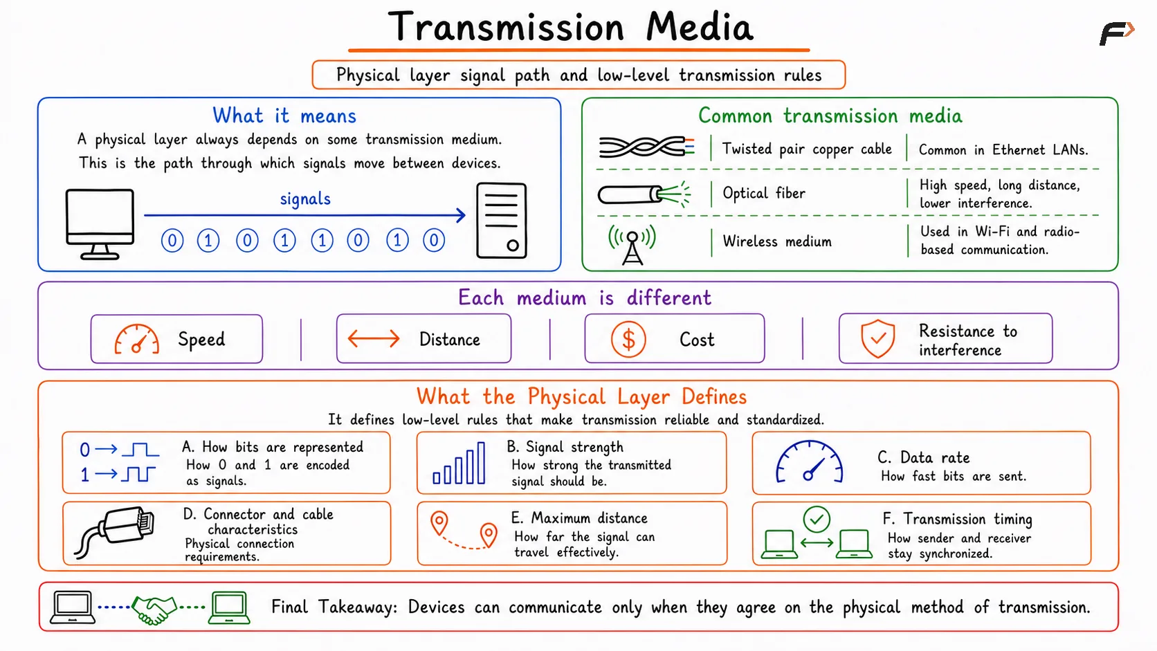 Overview of transmission media, explaining how signals travel between devices through twisted pair cables, optical fiber, or wireless communication, and comparing each medium based on speed, distance, cost, and resistance to interference.