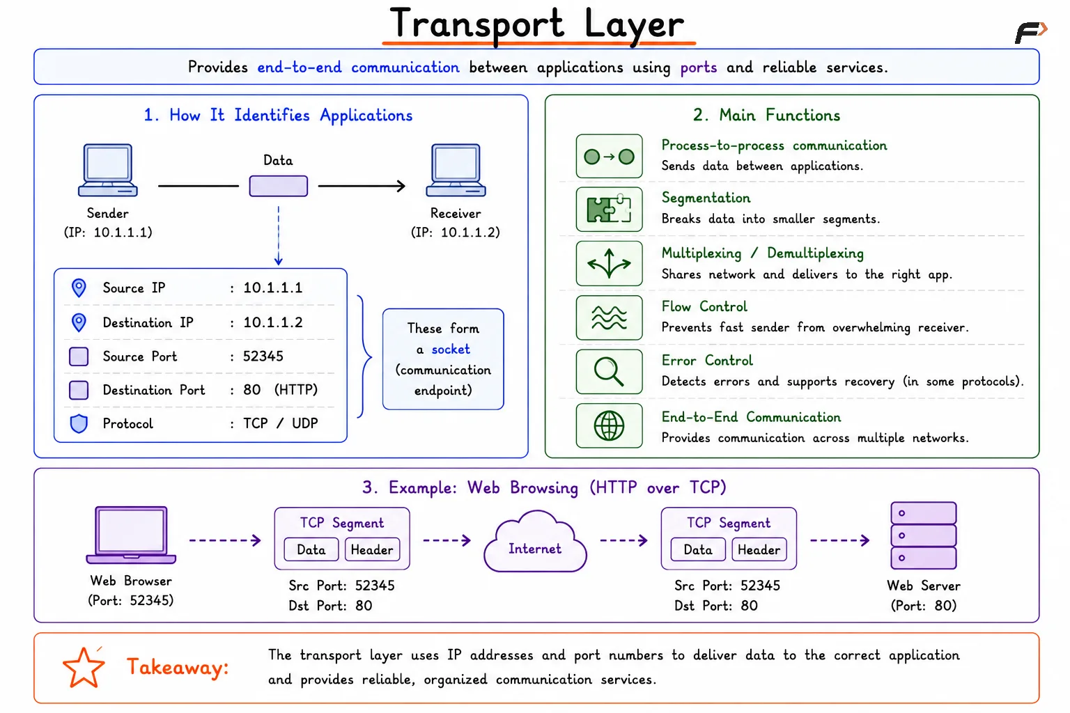 Transport Layer Introduction