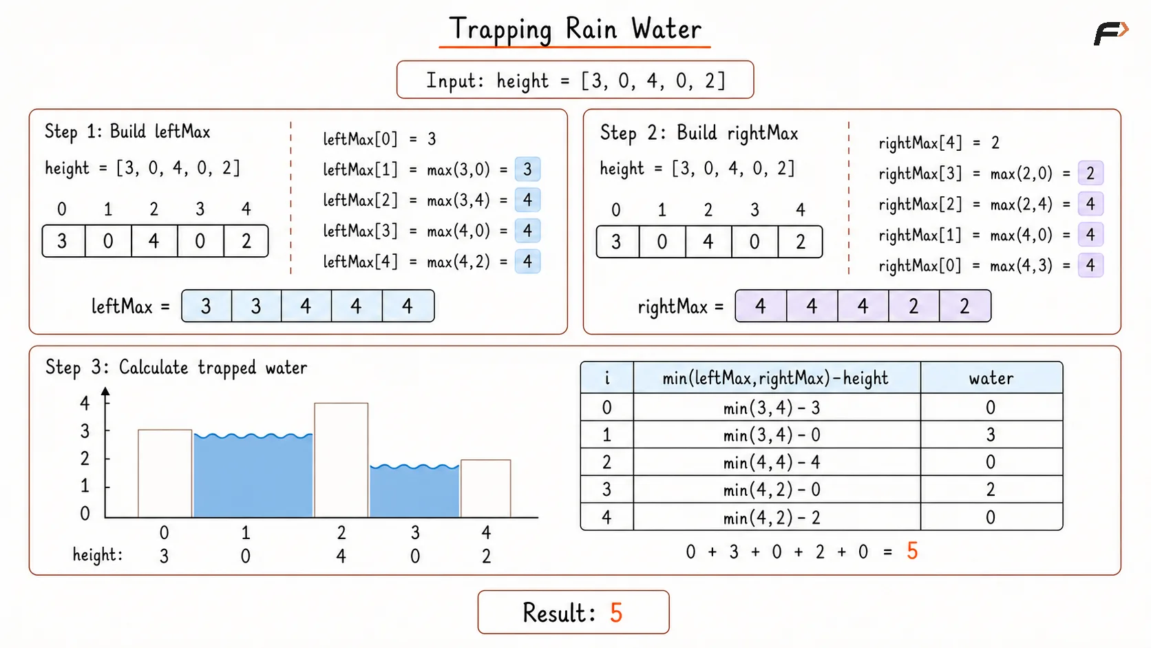 Trapping Rain Water Better Approach Dry Run.png