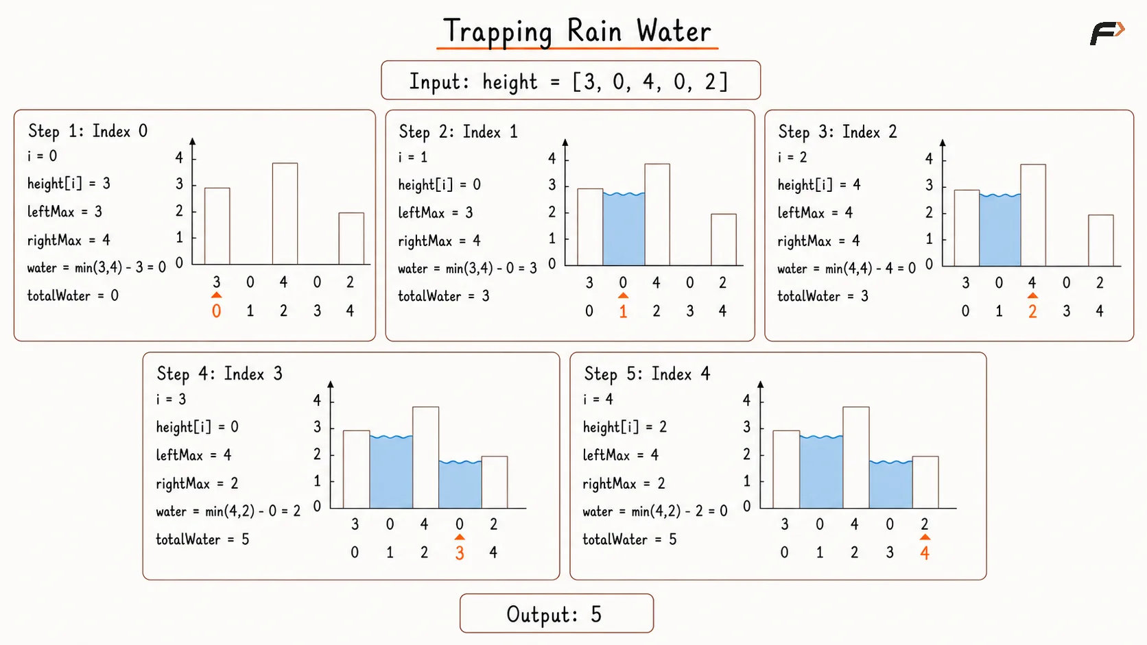Trapping Rain Water Brute Force Dry Run.png