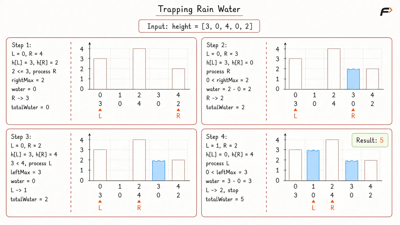 Trapping Rain Water Optimal Approach Dry Run.png