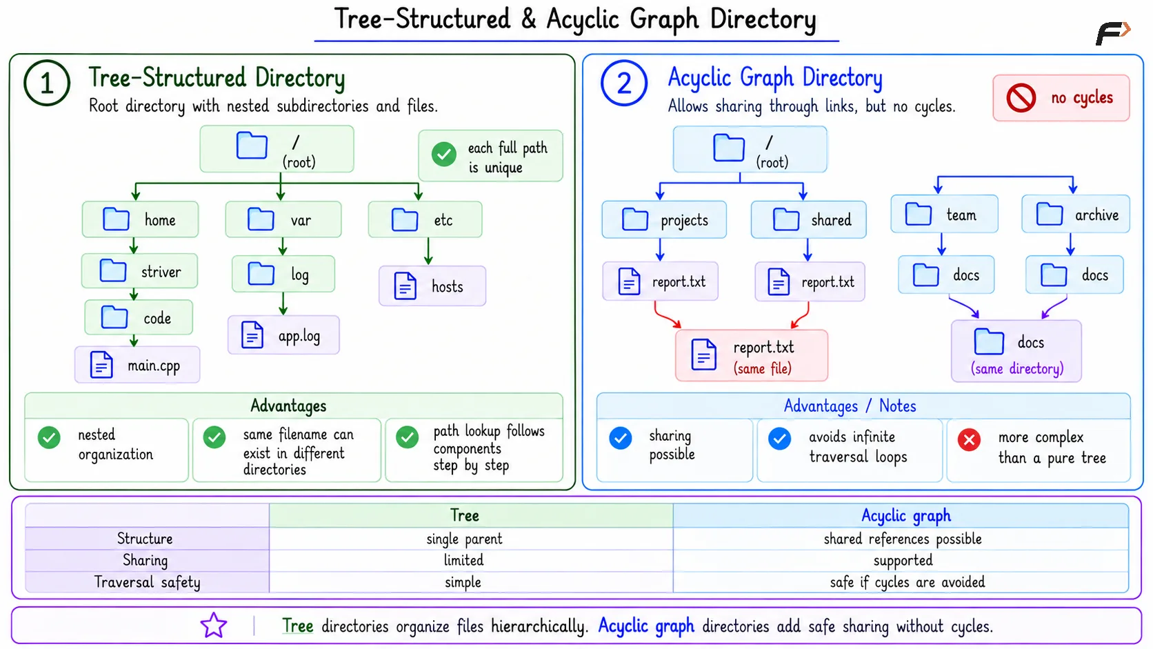 Tree-Structured & Acyclic Graph Directory