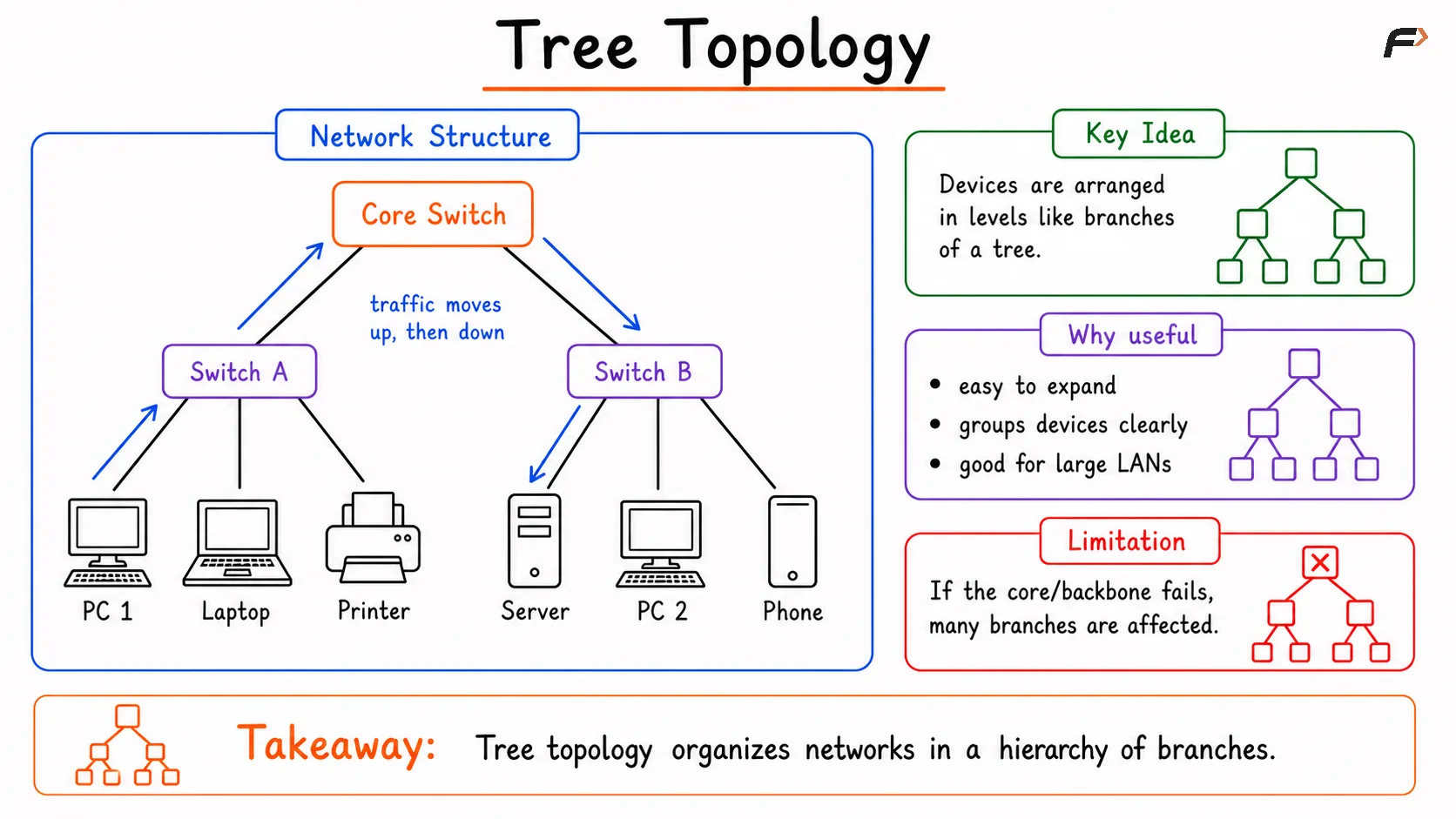 Tree topology diagram showing a hierarchical network structure, where multiple star networks are connected through a central backbone, enabling organized communication and easy network expansion.