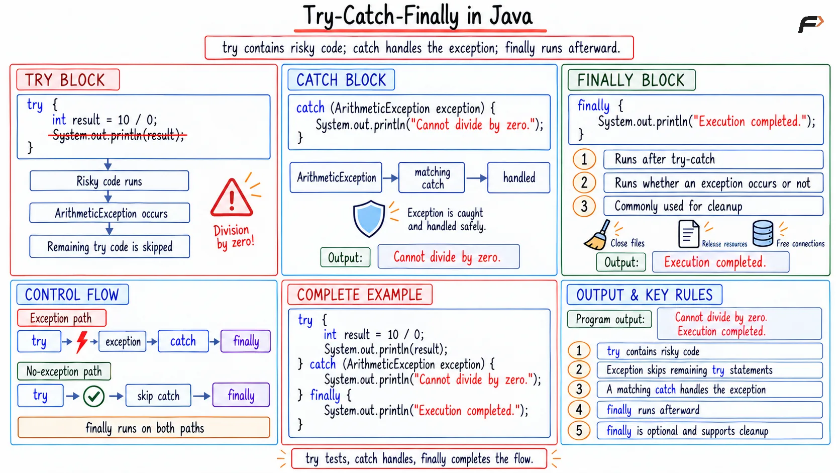 Try-catch-finally in Java