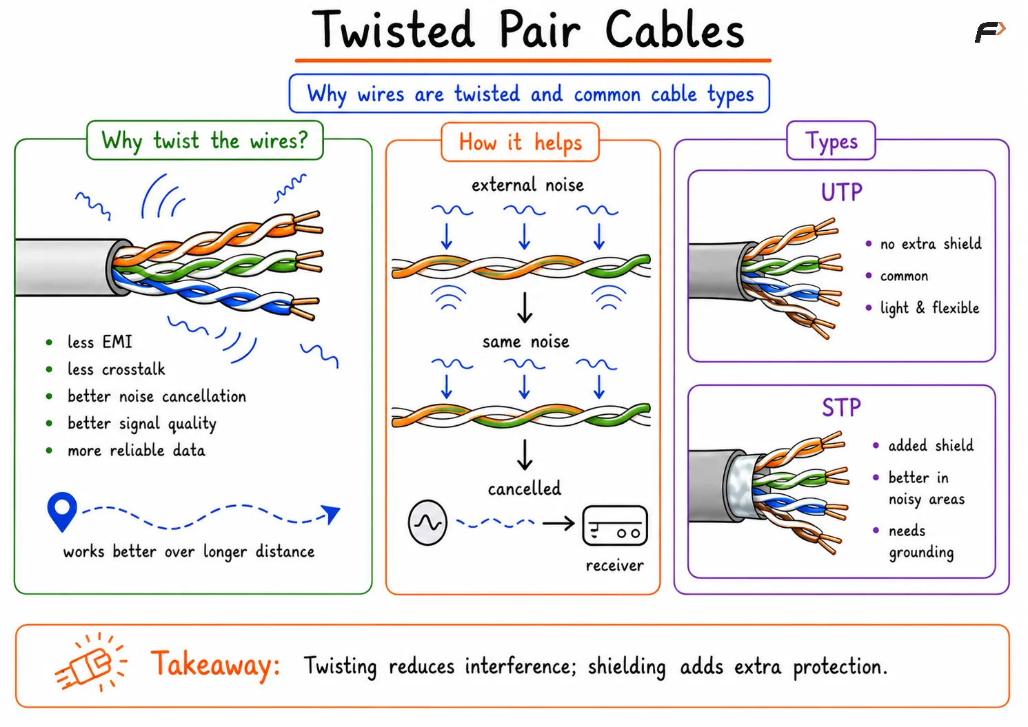 Twisted Pair Cables