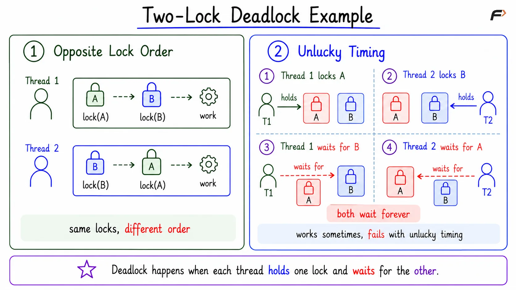Deadlock Example