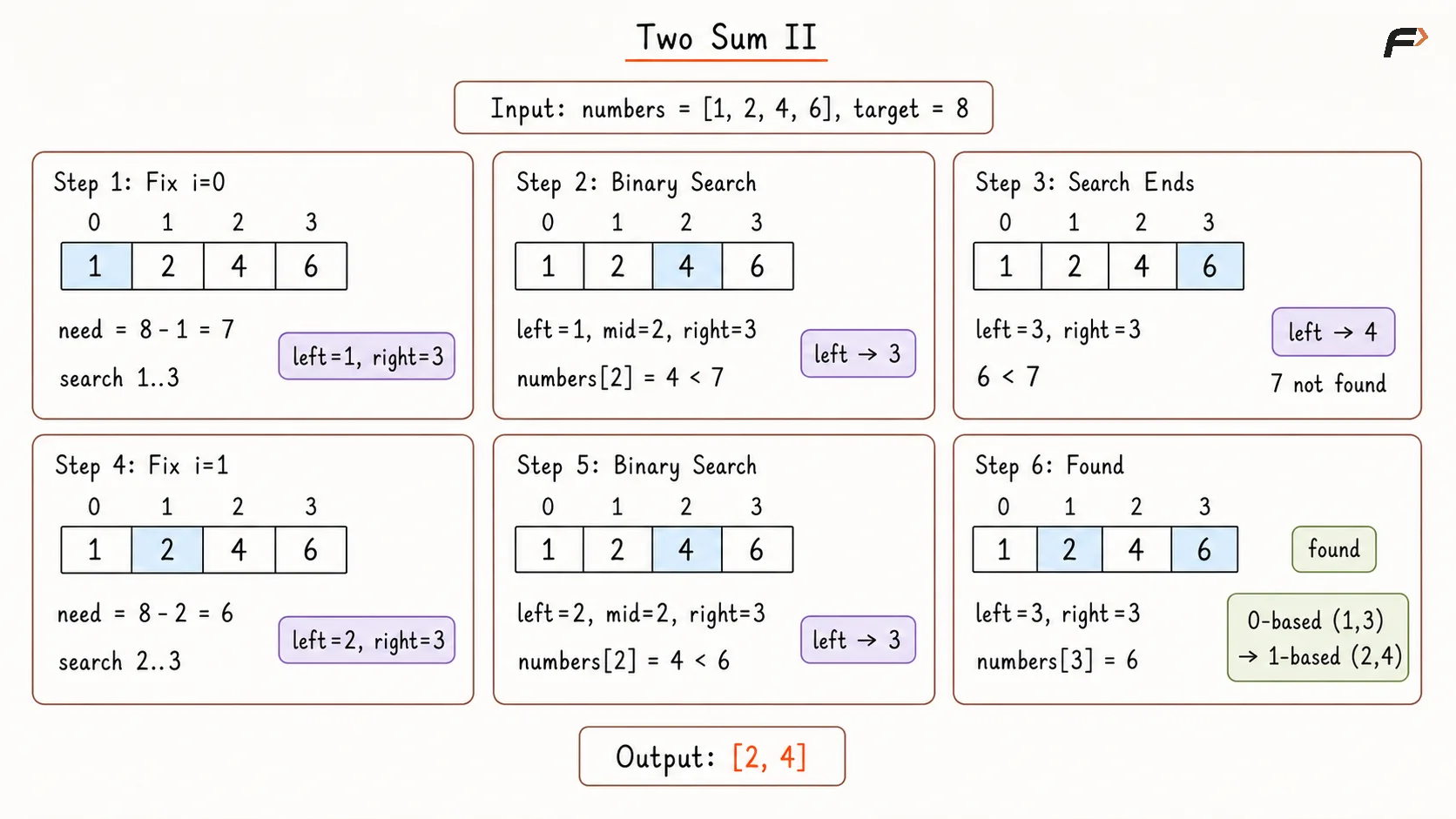 Two Sum II - Input Array is Sorted Better Approach Dry Run.png