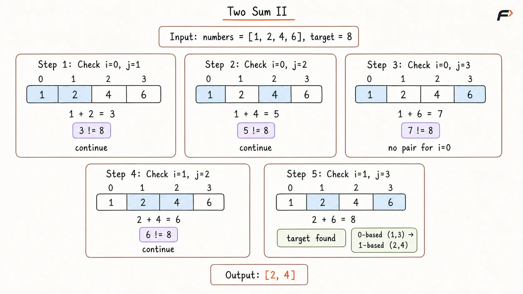 Two Sum II - Input Array is Sorted Brute Force Dry Run.png