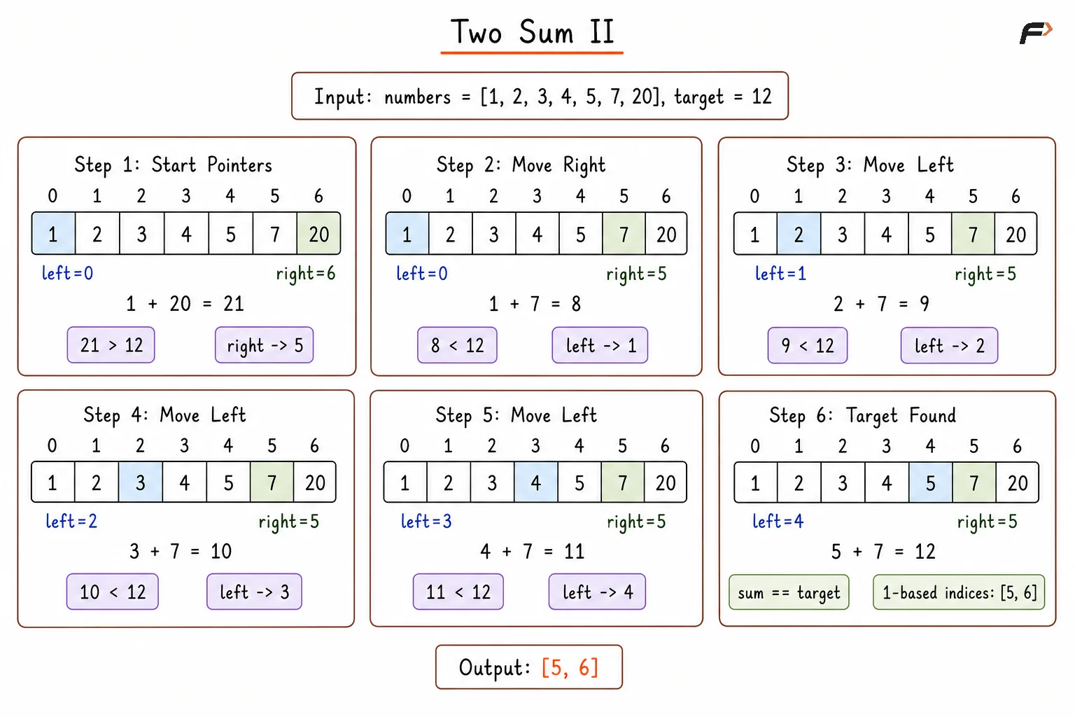 Two Sum II - Input Array is Sorted Optimal Approach Dry Run.png